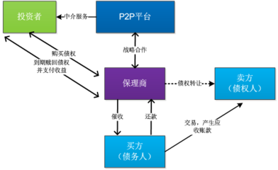 质押、保理与ABS 互联网时代应收账款融资模式的新图景