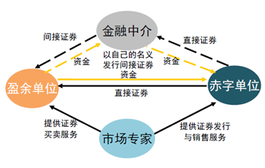 直接融资与间接融资中的金融中介服务