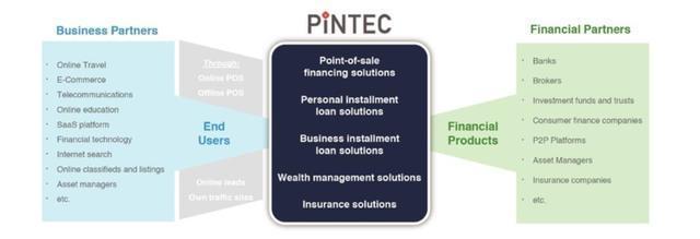 品钛赴美上市 技术服务费占收入七成，金融中介服务成亮点