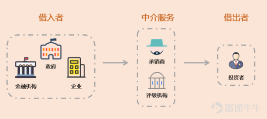 玩转债市 | 债券的种类 金融中介如何连接你与百万投资者的市场